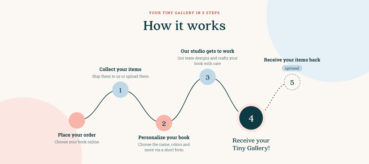 Tiny Gallery step-by-step process: place your order, collect your items and ship or upload them, personalize your book, our studio crafts your book, receive your Tiny Gallery and optionally get all your items back