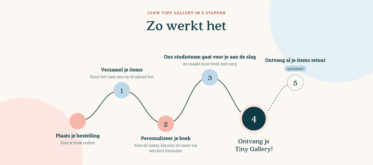 Stappenplan van Tiny Gallery: plaats je bestelling, verzamel je items en stuur ze op of upload ze, personaliseer je boek, ons studioteam maakt je boek, ontvang je Tiny Gallery en optioneel al je items retour